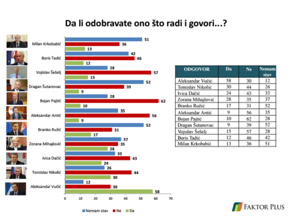 Naprednjaci rastu, DS pada do cenzusa!