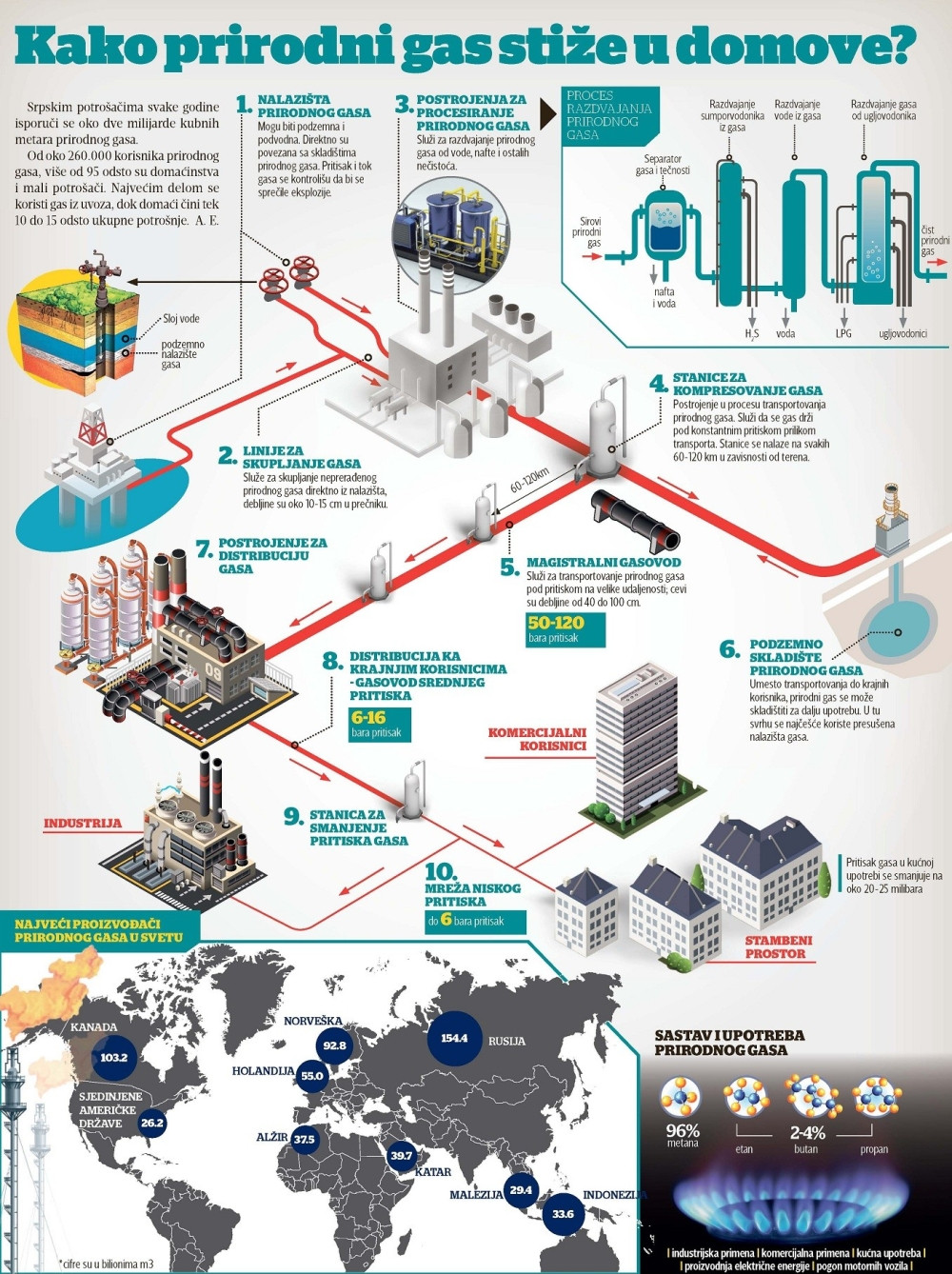 Evo kako prirodni gas stiže u domove