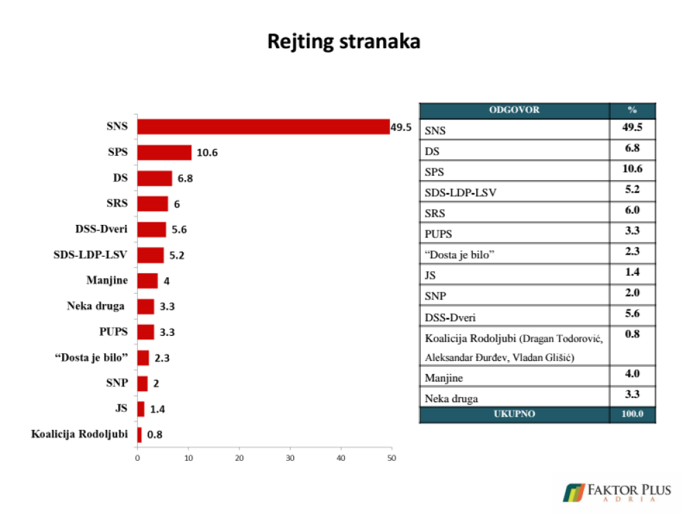 Cenzus prelaze DS, SRS, "desničari" i Tadić sa Čedom