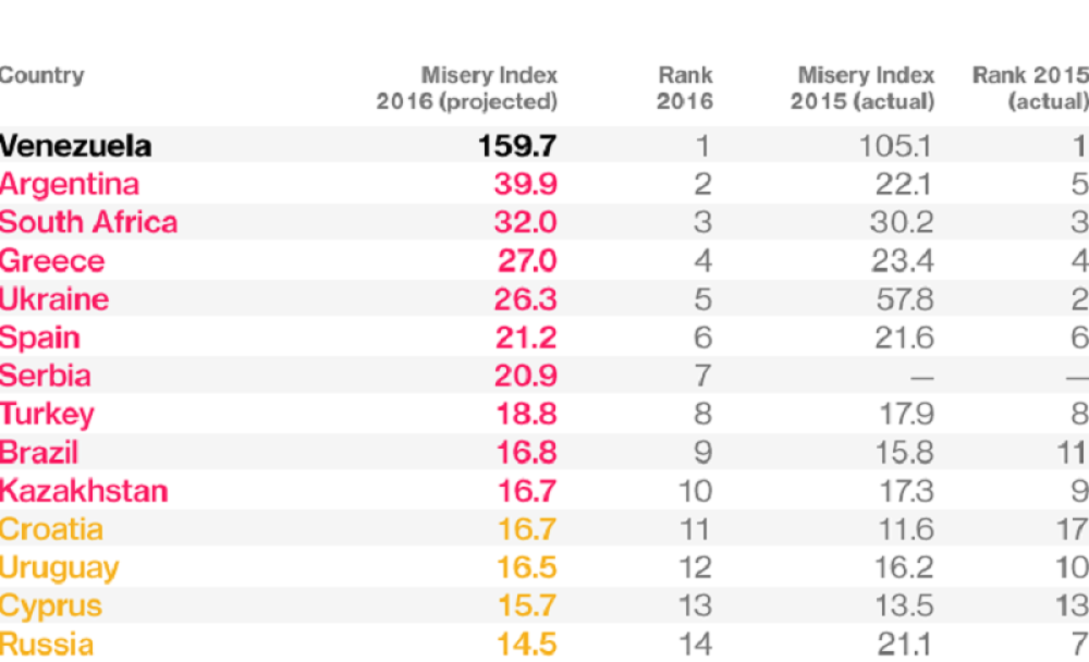 Srbija na listi najjadnijih ekonomija