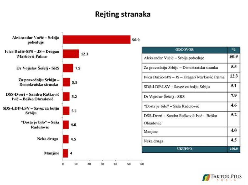 U Skupštinu ulazi šest stranaka