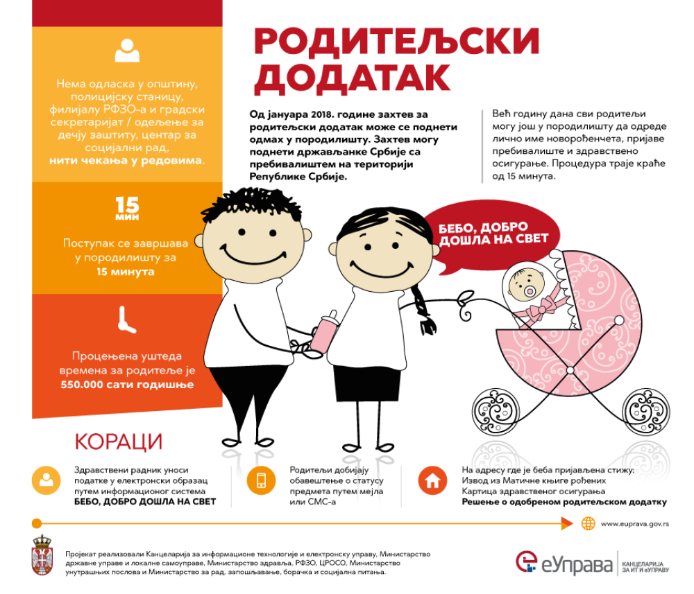Elektronska prijava za roditeljski dodatak od juče i u Loznici