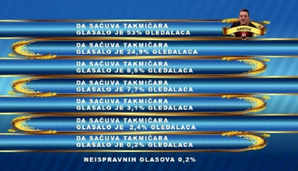 Ovaj učesnik je ubedljivo ispred svih!