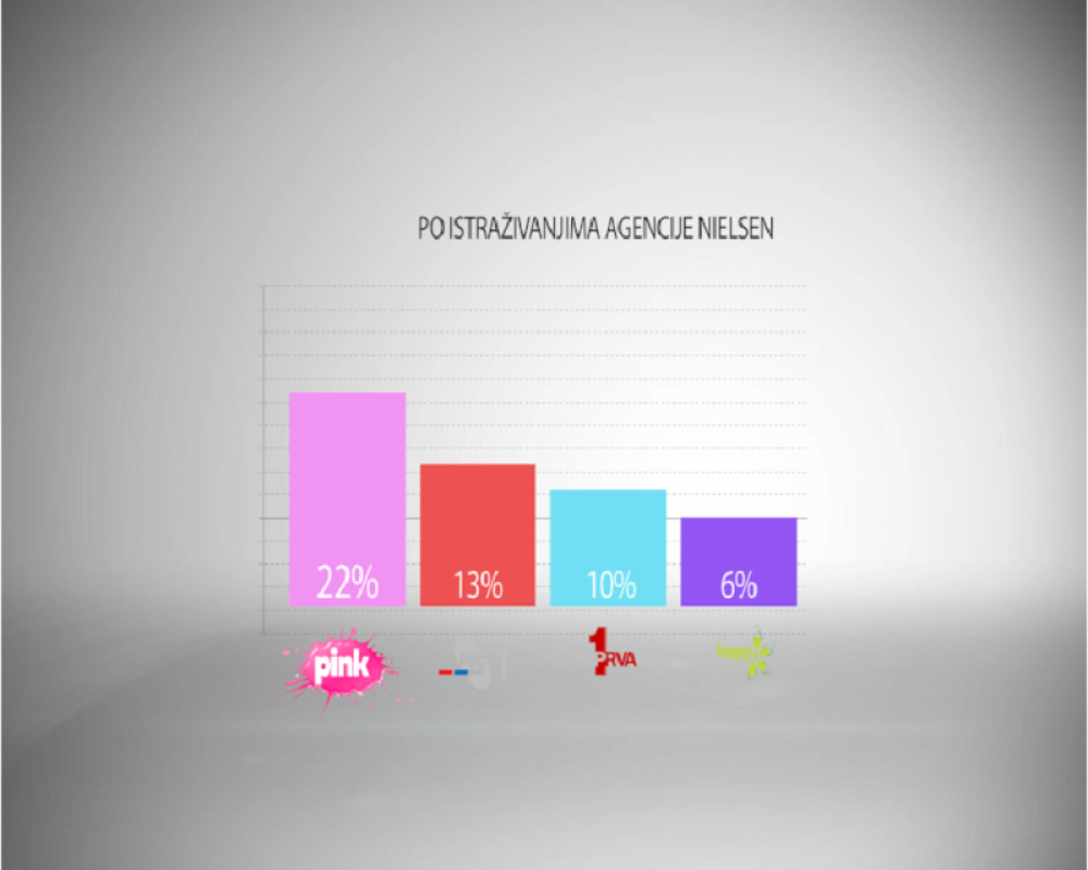 Ružičasta televizija se pozicionirala na prvo mesto