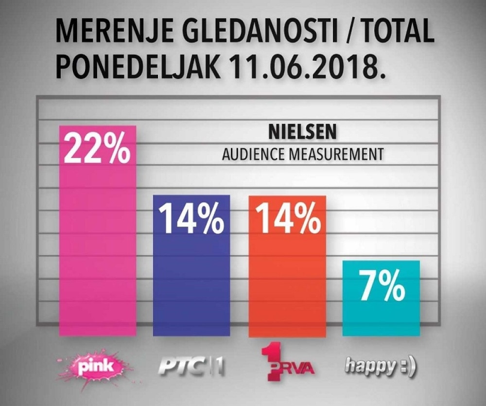 "Pink" NAJGLEDANIJA televizija u Srbiji