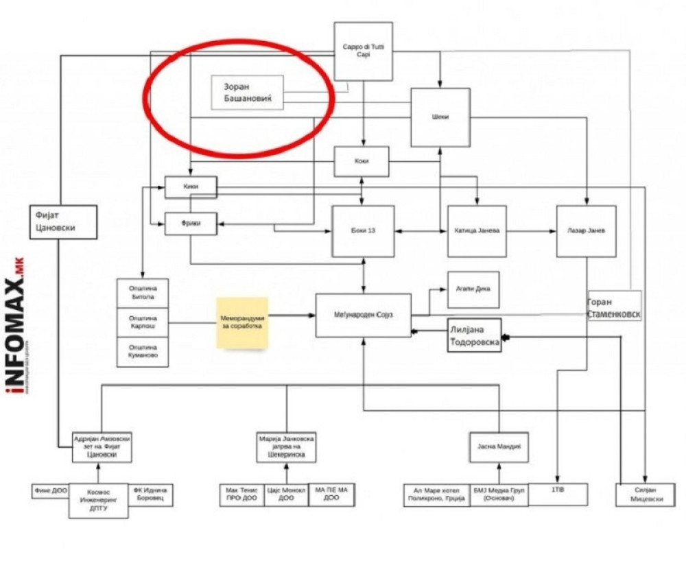 Veliki obrt u aferi "Reket", Zoran Bašanović je CAPPO DI TUTTI CAPI! (ŠEMA)