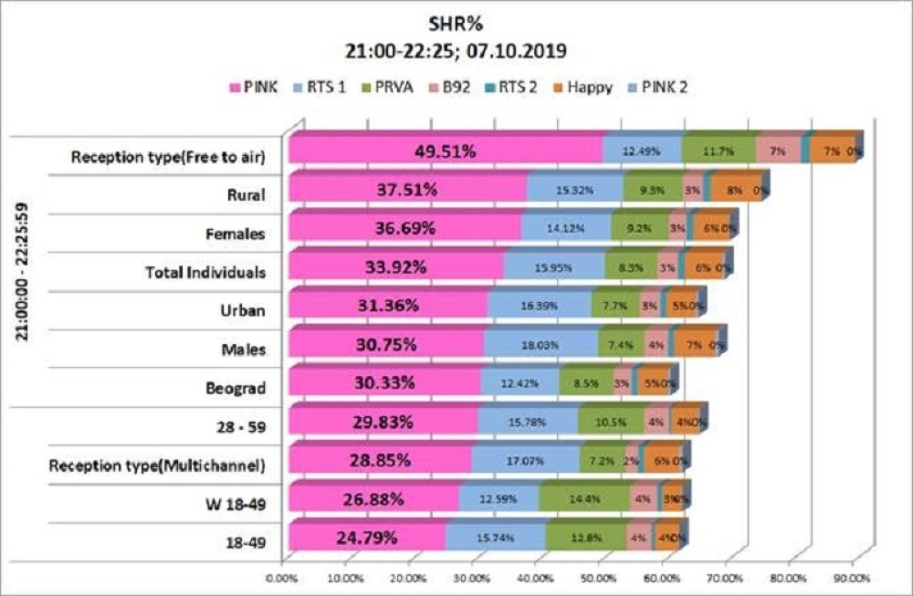 50 odsto Srbije je sinoć bilo uz prvu epizodu serije “Crveni mesec”!