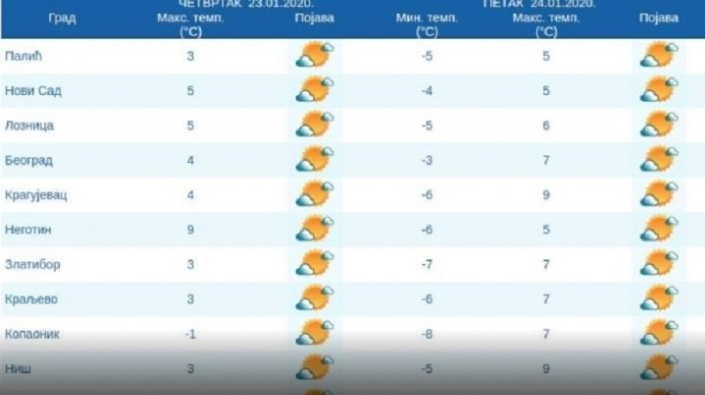 Meteorolozi najavili kakvo nas vreme očekuje u narednim danima