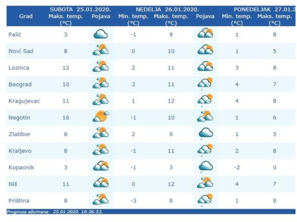 Sledeća nedelja donosi nam minus, u pojedinim delovima i sneg! U Beogradu temperatura iznad proseka!