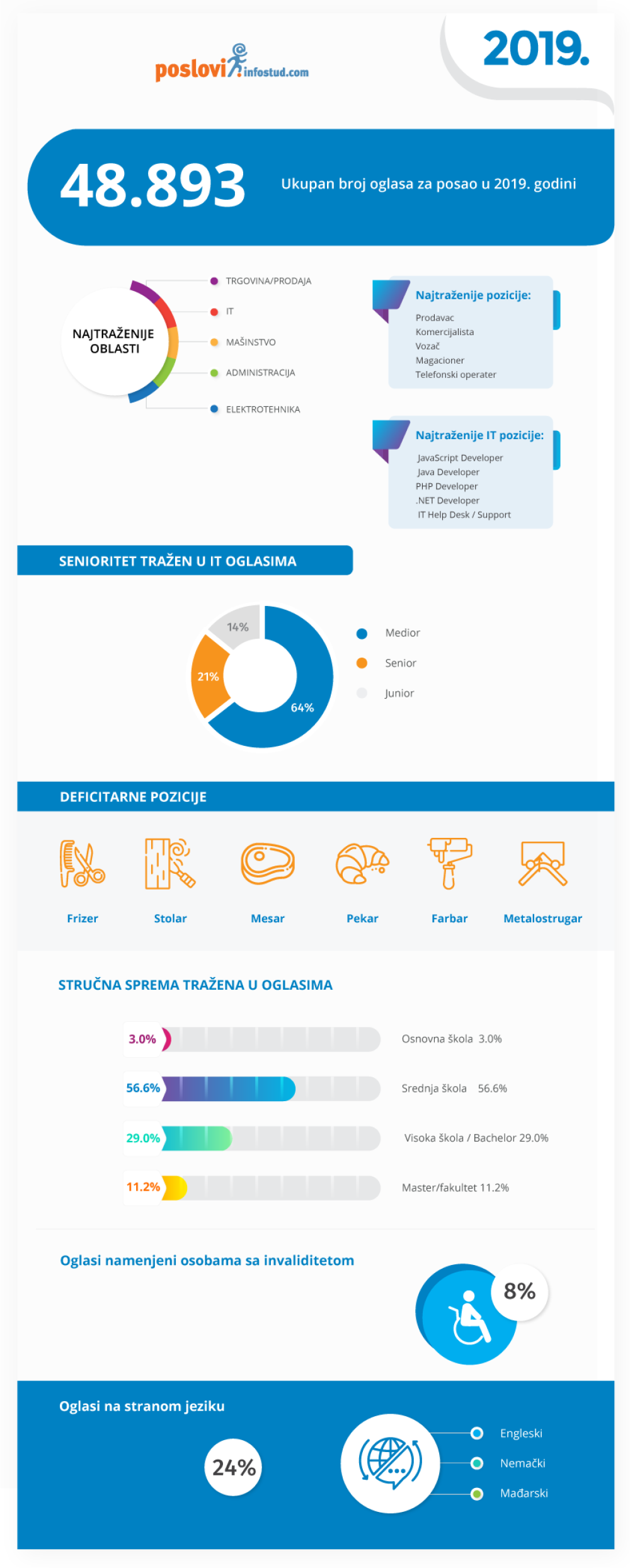 Šansu za posao dobilo skoro 50.000 kandidata u 2019.