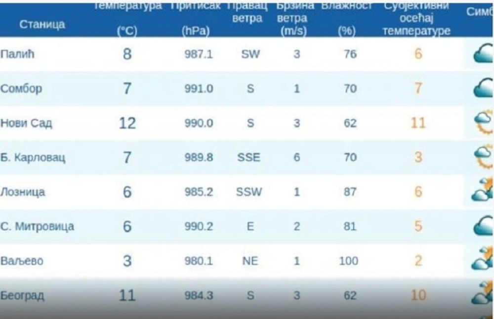 Izašla vremenska prognoza za naredni period: Danas 20 stepeni, a onda kreće užas