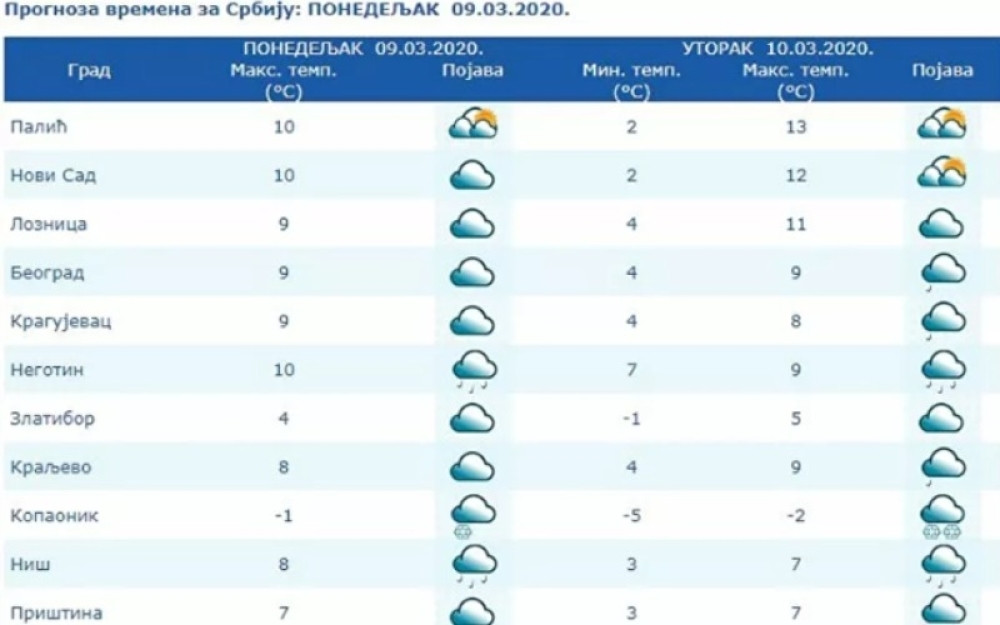 Kakvo vreme Srbiju danas očekuje?!