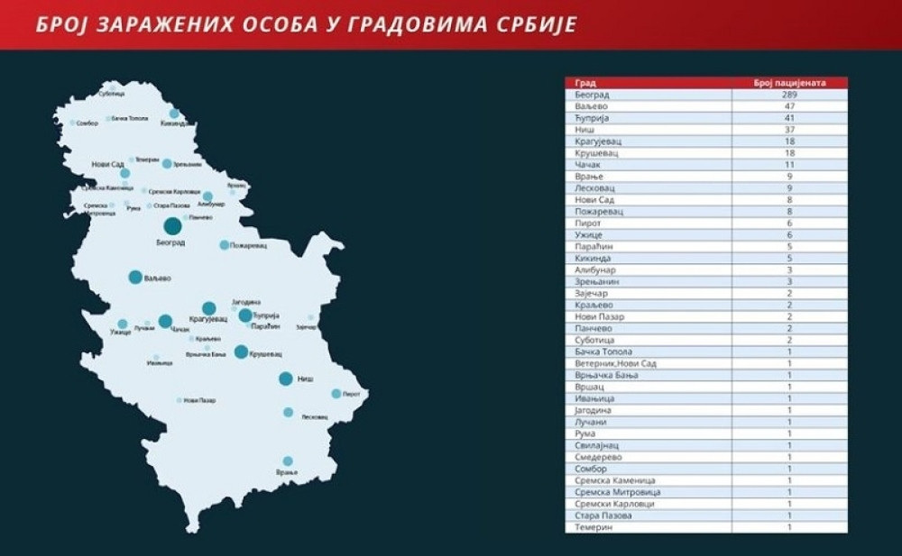 Ovde je broj zaraženih najveći u Srbiji (KOMPLETAN SPISAK)