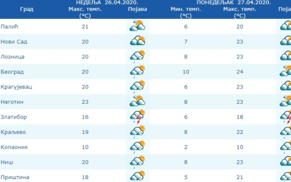 Jutarnja temperatura blizu nule, moguće padavine, a evo šta očekujemo za 1.maj!