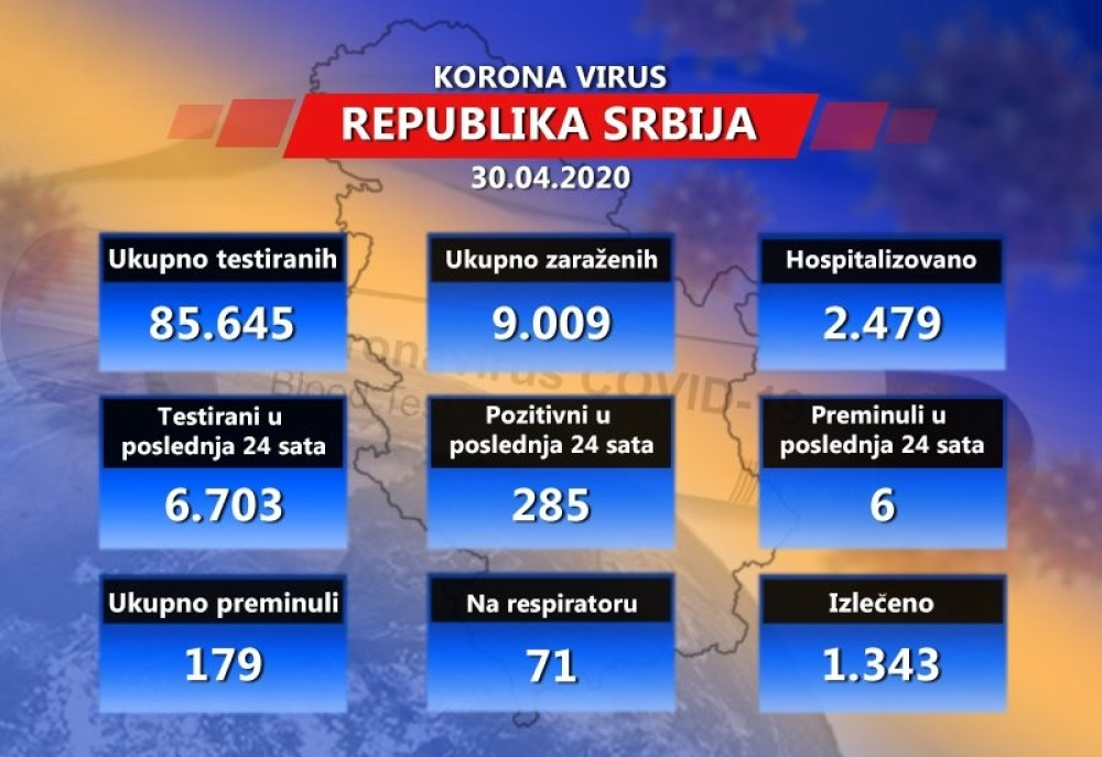 Procenat zaraženih i danas ispod pet odsto, od korona virusa preminulo još 6 osoba