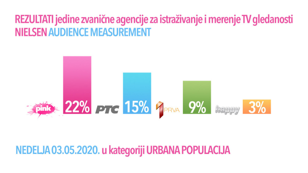 Ružičasta televizija ubedljivo najgledanija u Srbiji, uz “Hit Tvit” bilo neverovatnih 2 000 000 gledalaca!