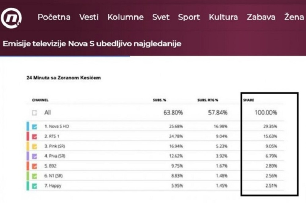 Brutalna prevara hara Srbijom