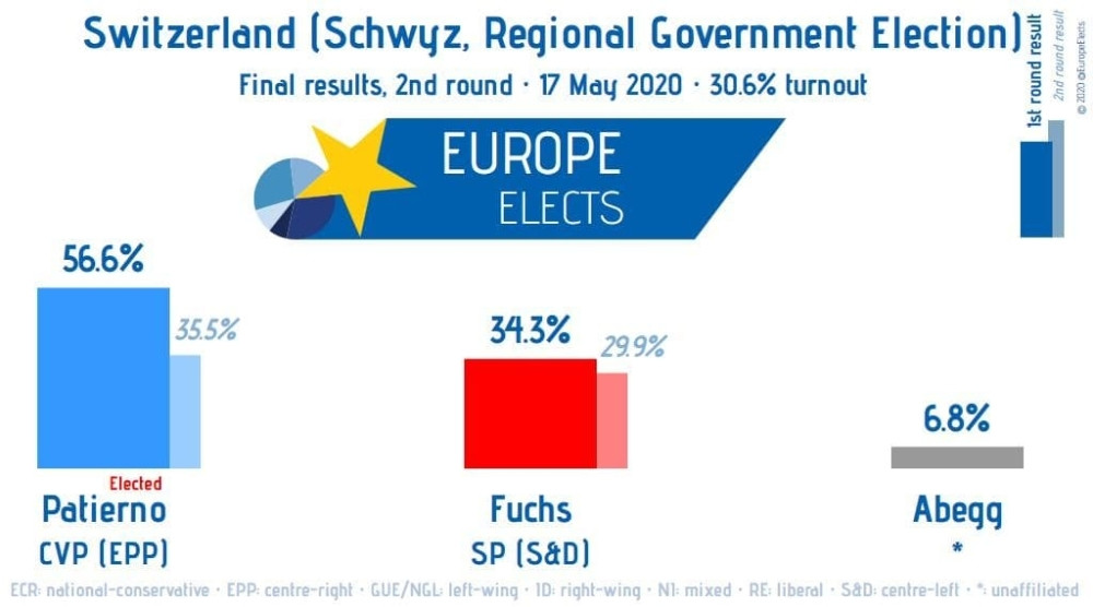 U Švajcarskoj održan drugi krug, iako imaju 1892 preminulih od korona virusa
