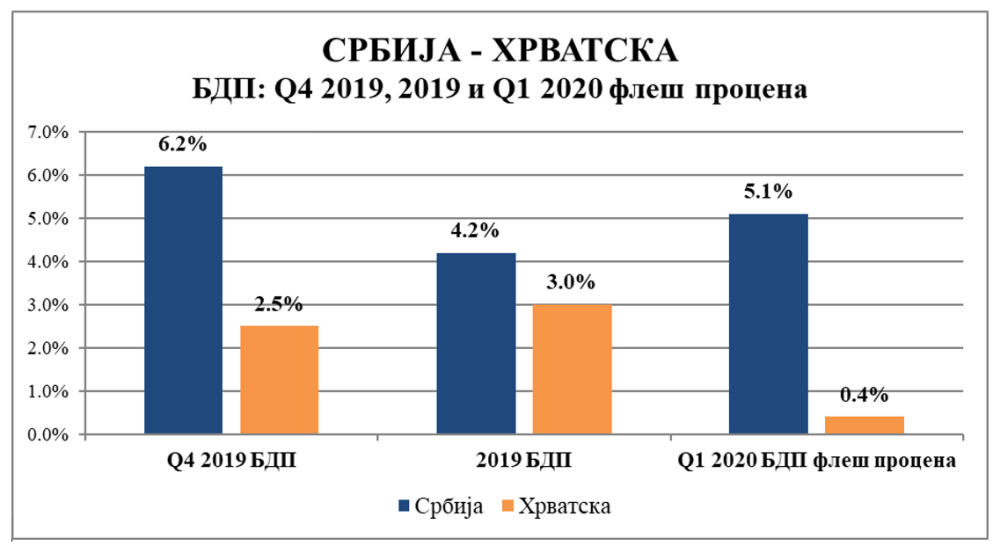 Mali: Srbija APSOLUTNI ŠAMPION u regionu, naš BDP raste 5,1, a hrvatski svega 0,4 odsto