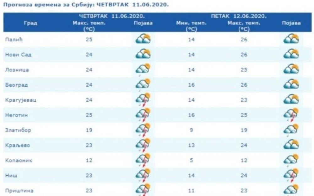 Navikavamo se na kišu, ali za vikend stiže velika promena!