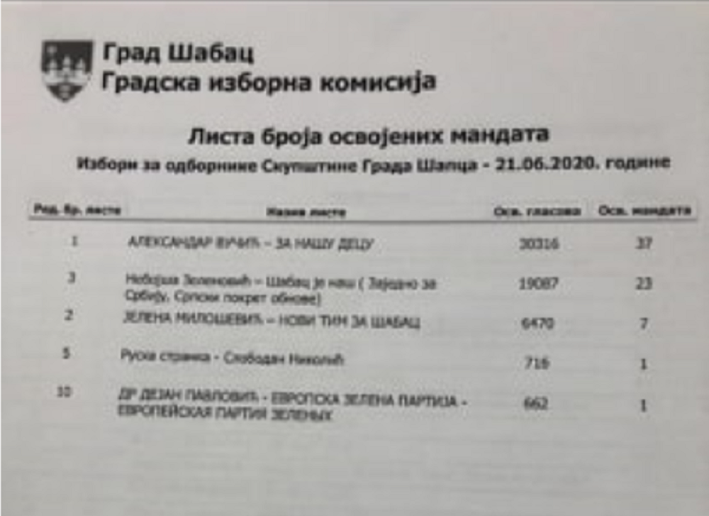 Apsolutna dominacija SNS-a, Zelenović ide u istoriju! (FOTO)