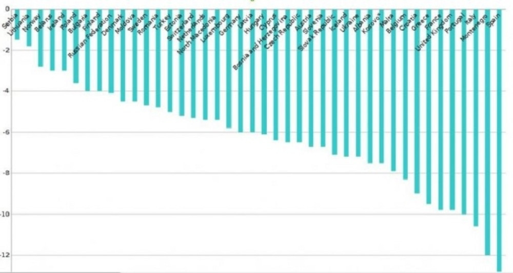 Srbija ima najmanji pad BDP u Evropi